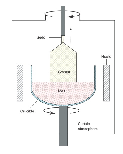 Monocrystalline سلکان مینوفیکچرنگ