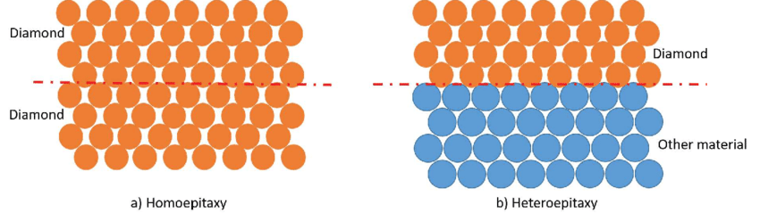 Homoepitaxy اور Heteroepitaxy کی سادہ سی وضاحت