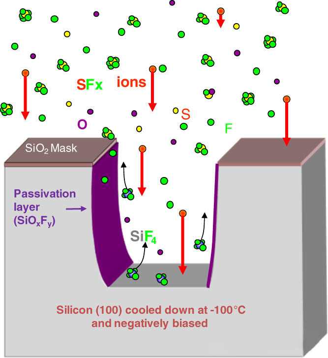 خشک اینچنگ کے دوران سائڈ والز کیوں موڑتے ہیں؟