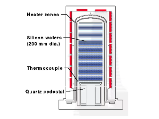 سیلیکون کاربائیڈ ویفر بوٹس: سیمی کنڈکٹر میں 